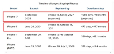 iPhone 17生命周期拉长至18个月：成为苹果史上最长寿旗舰
