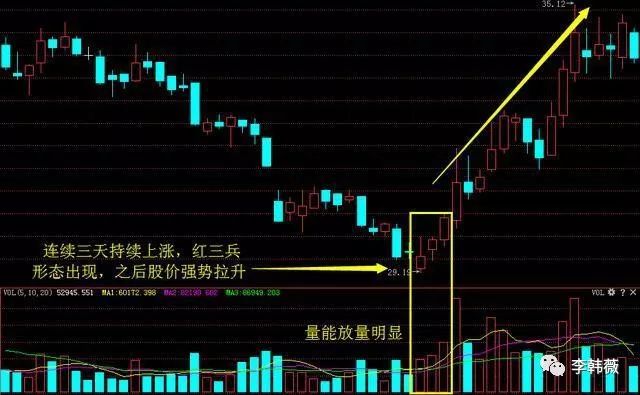 底部红三兵牛股战法,直击涨停龙头股,附通达信专用公式