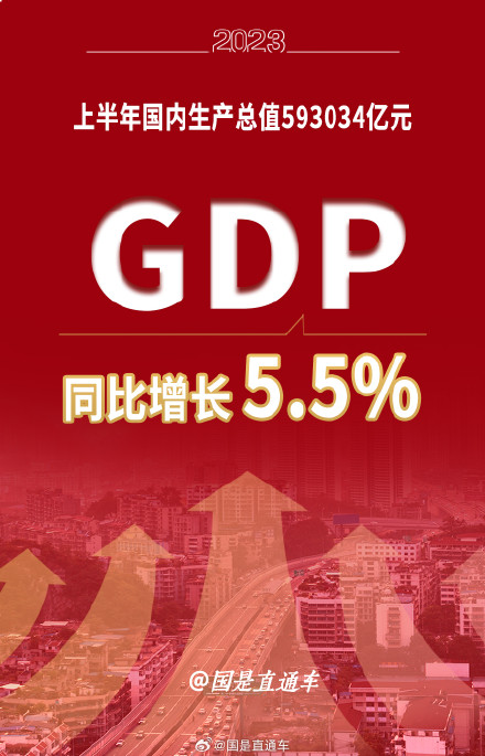 今年上半年国内生产总值 593034 亿元同比增长 5.5%,二季度增长6.3%