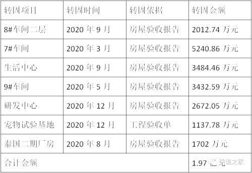 97亿元,机器设备等其他在建工程转固金额为1.06亿元,合计转固3.