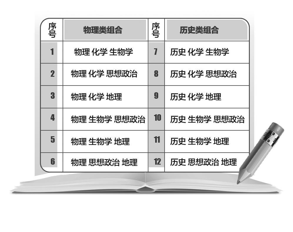 "新高考"选考科目 有12种学科组合可选