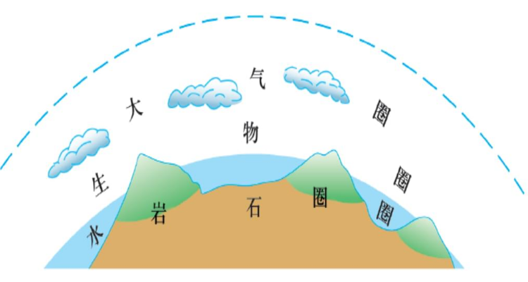 地球外部结构圈层图示图片