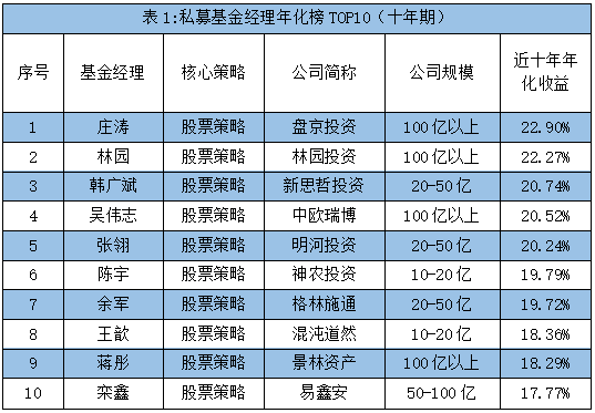 新舊面孔齊上陣!五年,十年私募基金經理年化榜單新出爐