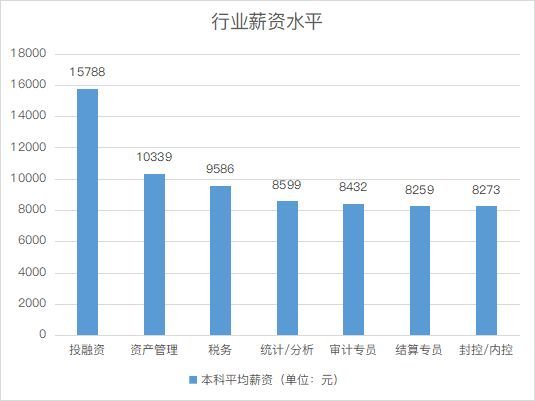 会计/审计行业现状,从业指南请查收!