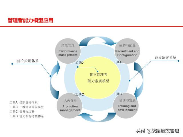 管理者能力素質模型及應用分析