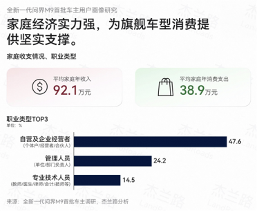 均价61万也不比价！问界M9车主平均36.4岁 家庭年收入92.1万元