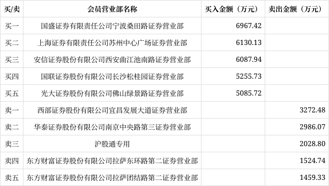 南京證券9月9日龍虎榜數據