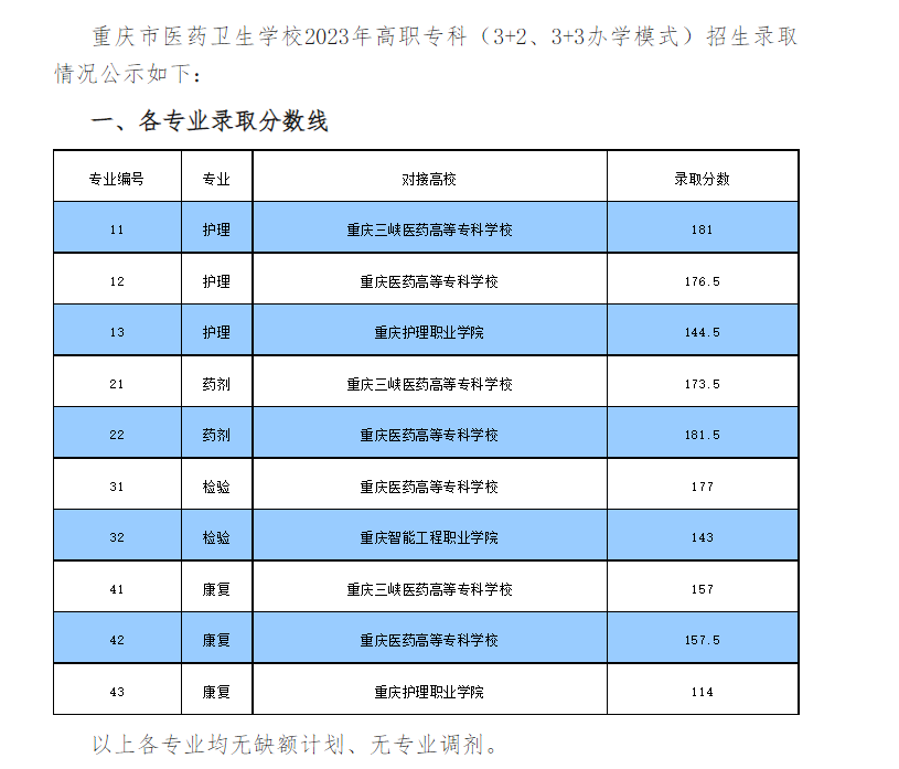 重庆市医药卫生学校涪陵卫校)2023年招生录取分数线