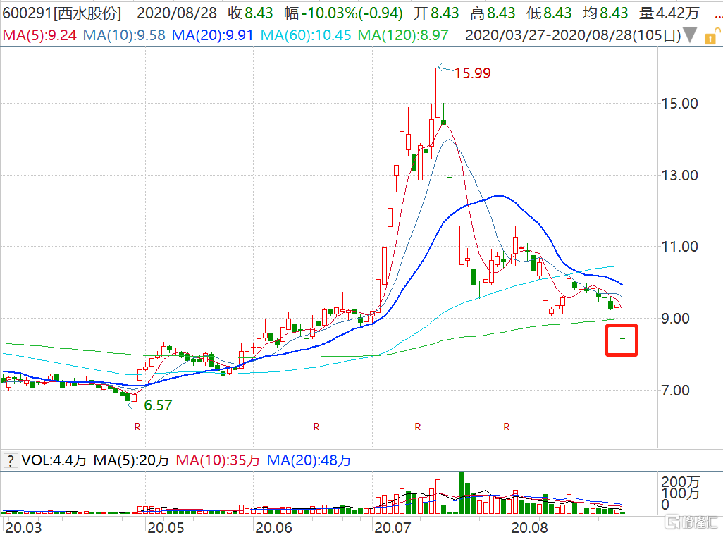 西水股份(600291.sh)跌停 上半年巨亏270.9亿元