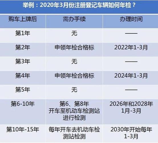 新汽车年检需要几年一次(6年免检过后几年一审)