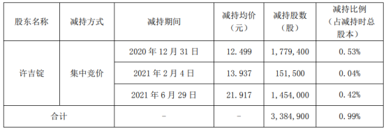 49万股 套现约4230.79万