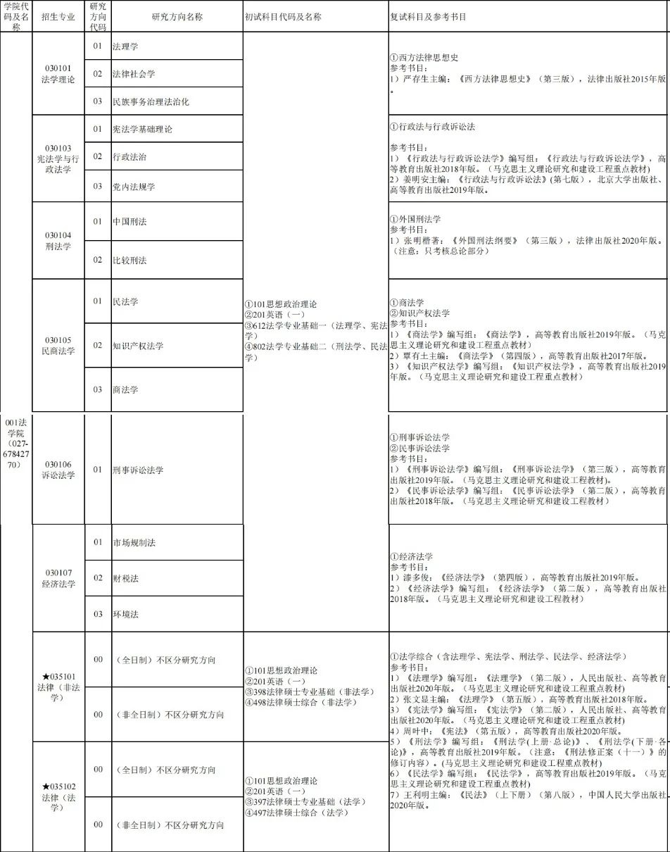 中南民族大学2023硕士研究生招生专业目录公布