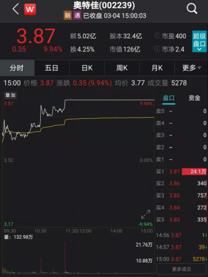 王亚伟罕见出手定增!奥特佳要火?