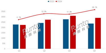 中国电视火遍全球！2024年出口超1.1亿台 420万涌入日本
