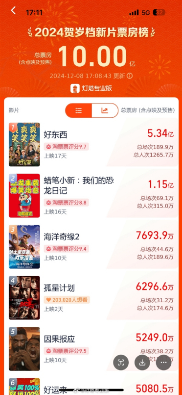 2024贺岁档新片票房破10亿《好东西》独占一半