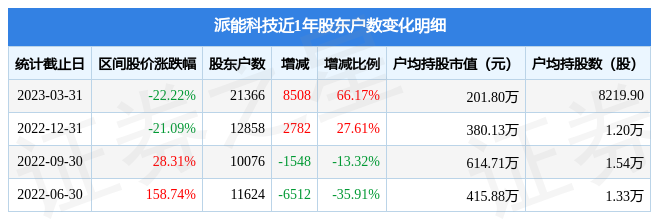 派能科技(688063)3月31日股东户数2.14万户,较上期增加66.17%