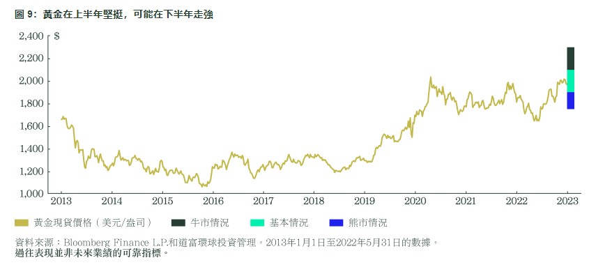 道富环球:利率,经济衰退和风险推动金价进一步增长