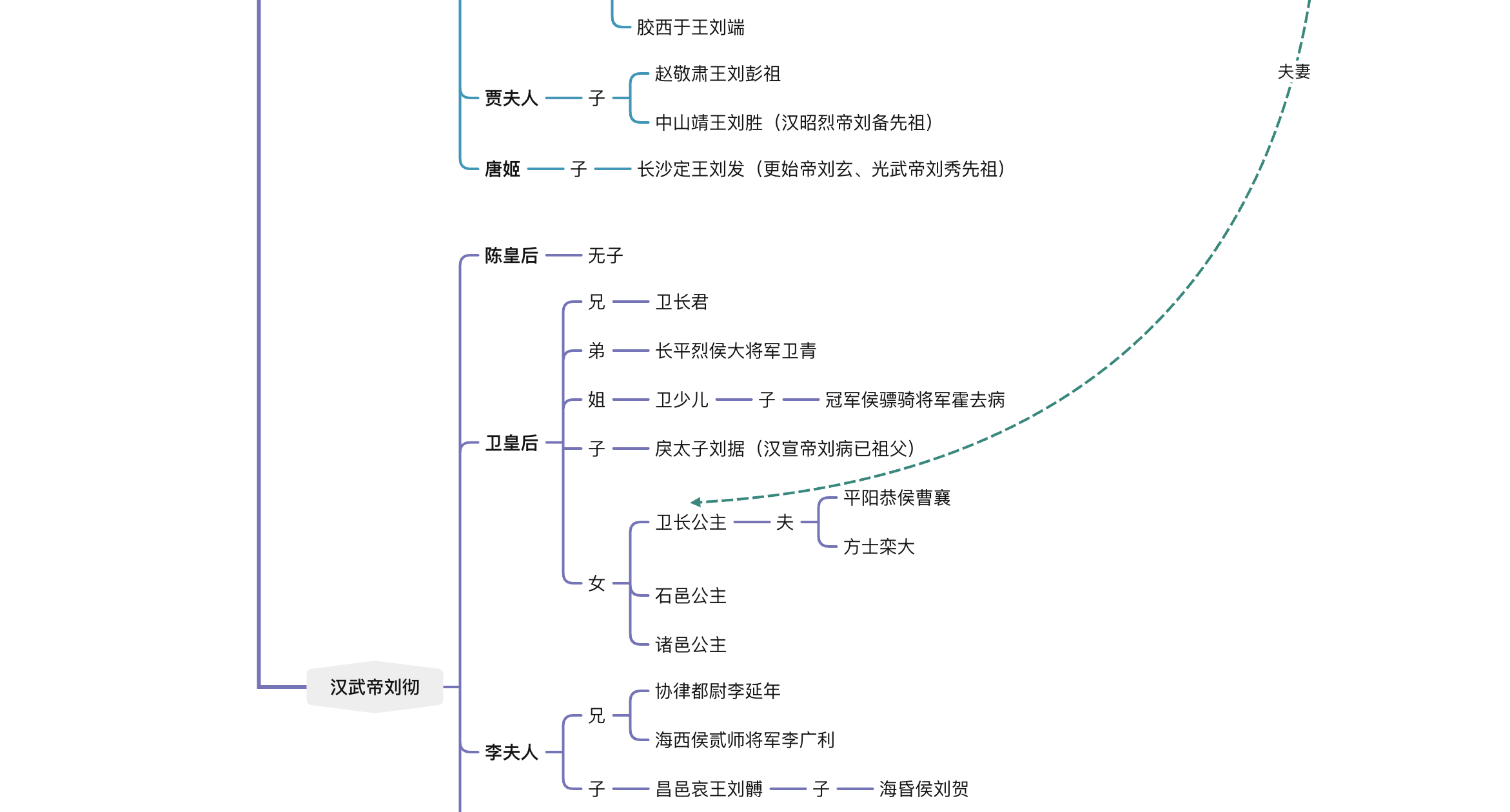 史记人物关系思维导图图片