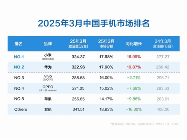 3月中国手机市场数据出炉：小米激活量第一
