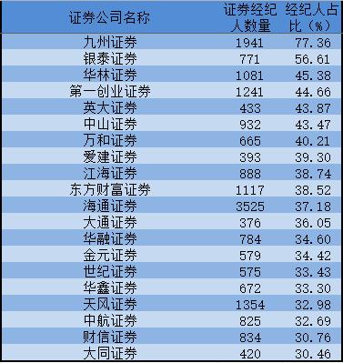 证券公司从业人员已逼近34万 36家券商注册经纪人为零