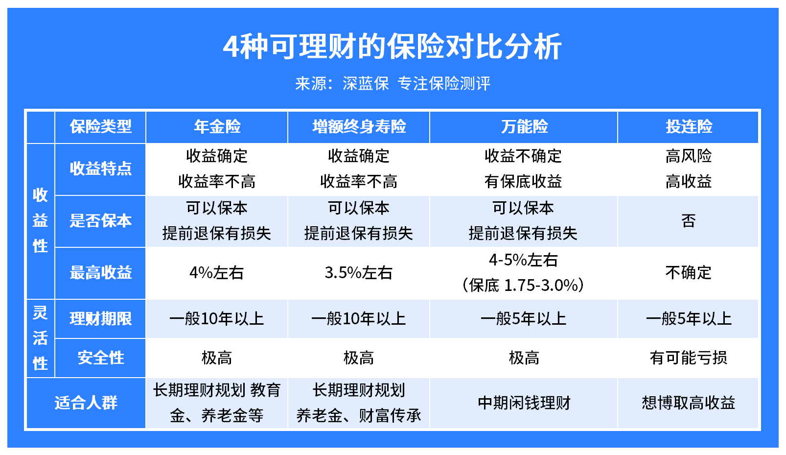 这种情况,千万别买储蓄型保险!