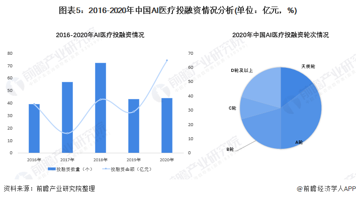 2022年中國人工智能醫療行業發展現狀及市場規模分析 逐漸完善的產業