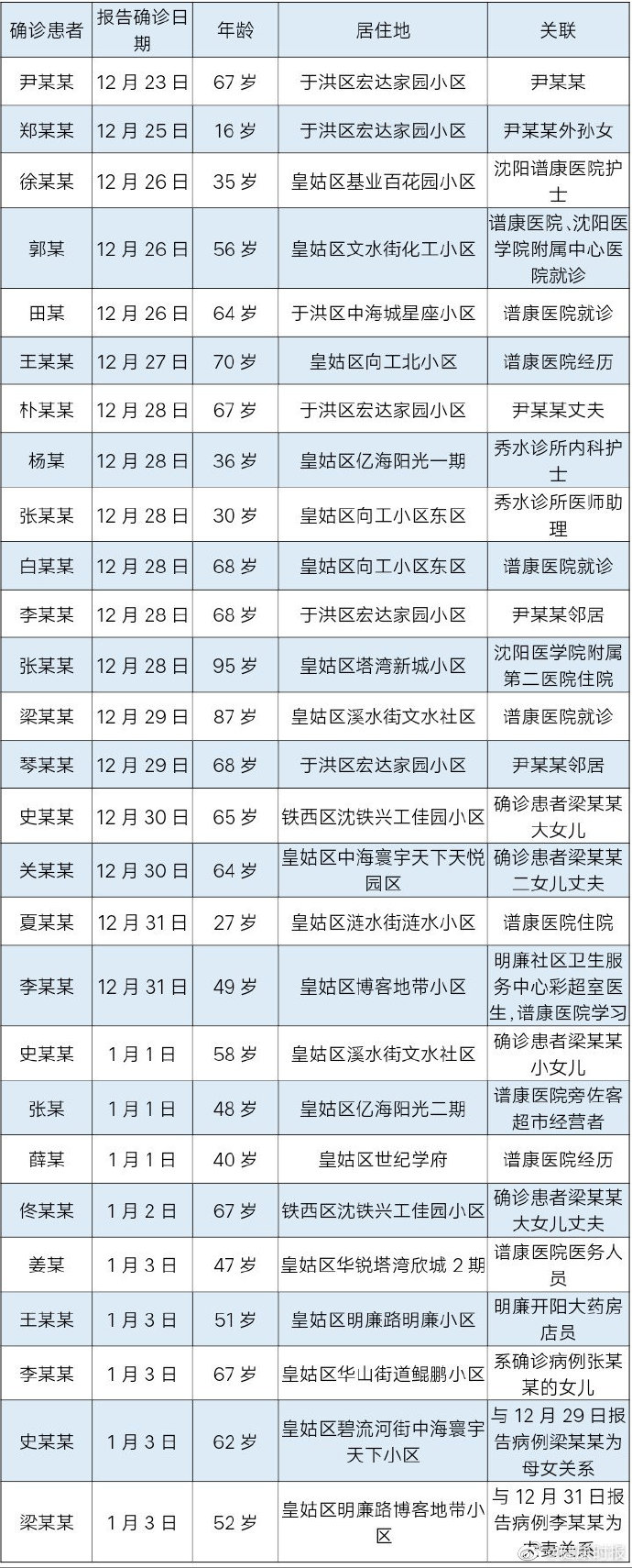 沈阳疫情关系图图片