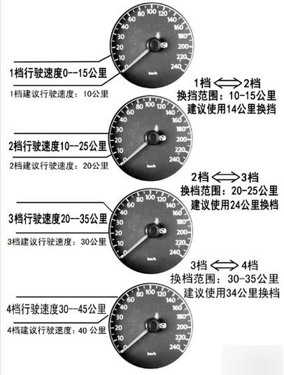 转速表与速度表对照表图片