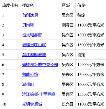 湖州當前五居室排行出爐:首創逸景領跑