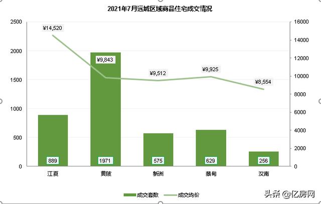 「億房研究」2021年7月武漢房價及成交走勢分析