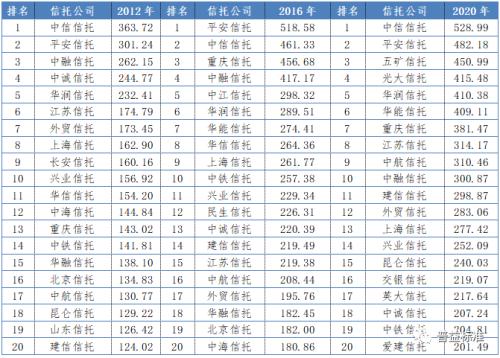 中国信托公司综合竞争力指数2021