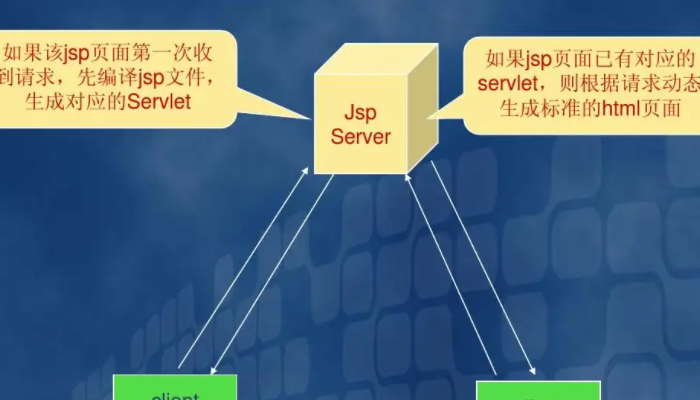 web程序中jsp和servlet的区别