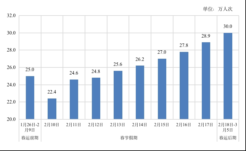 历年春运客流量统计表图片