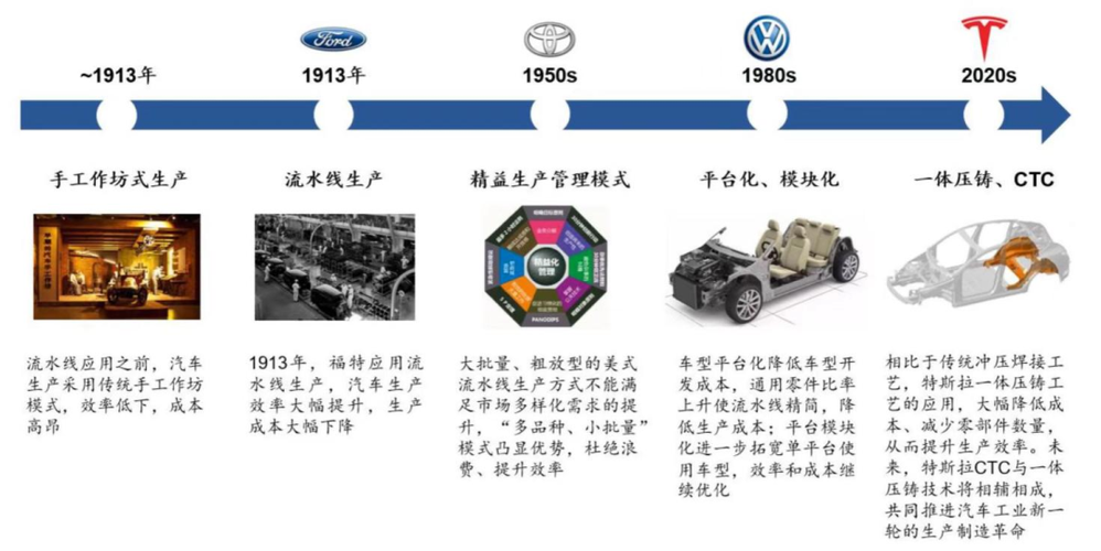 汽车的演变过程图片