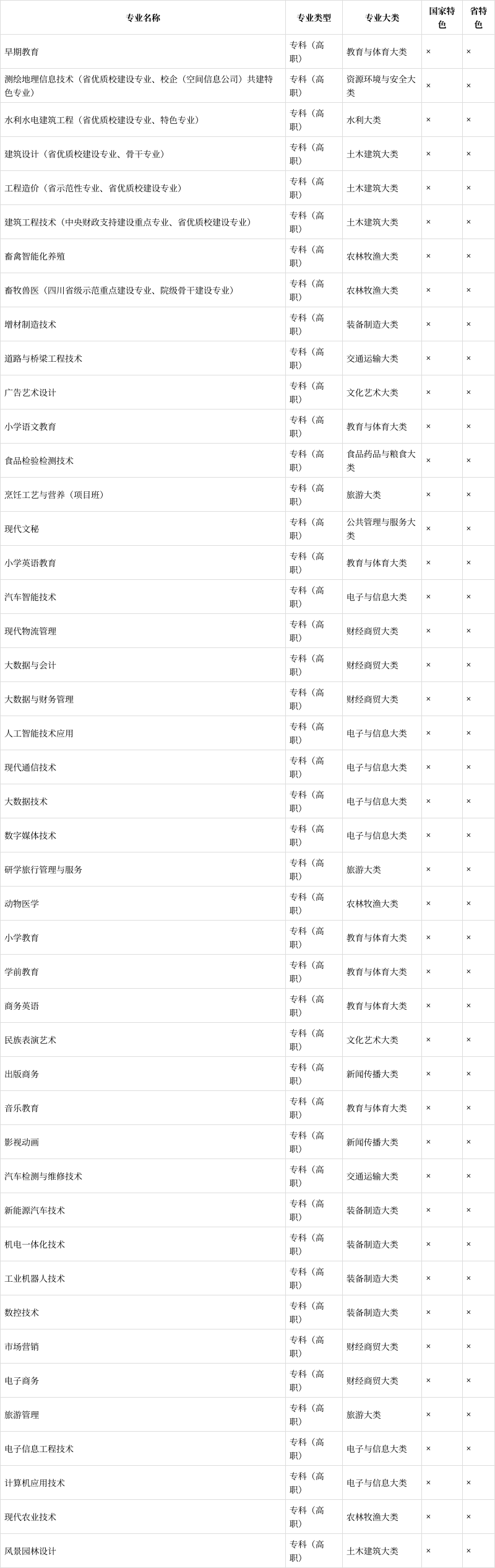 南充职业技术学院有哪些专业?