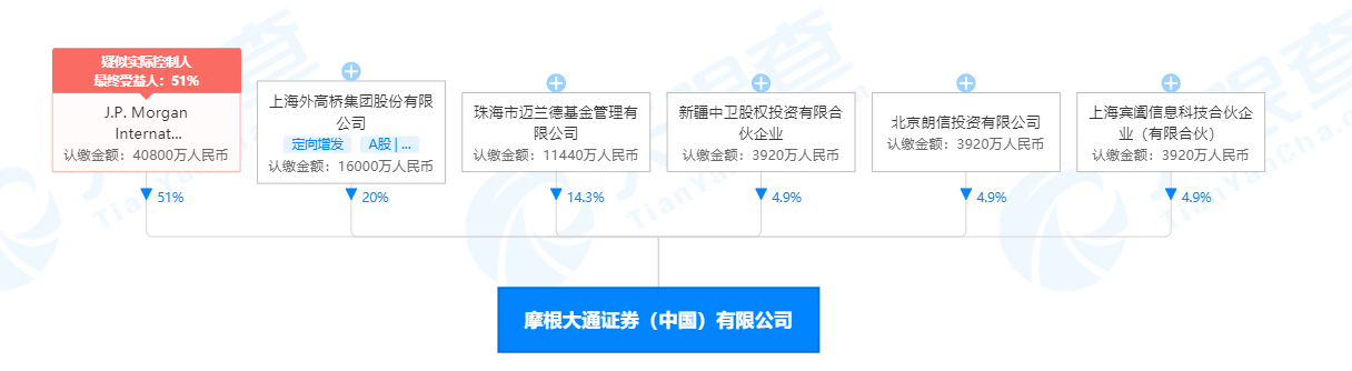 首例!摩根大通将成为中国首家外资独资券商