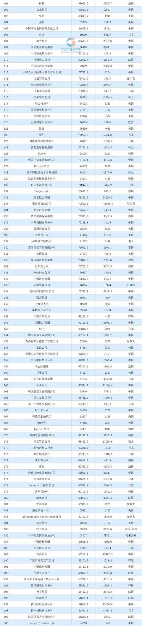 世界五百强2020排名图片