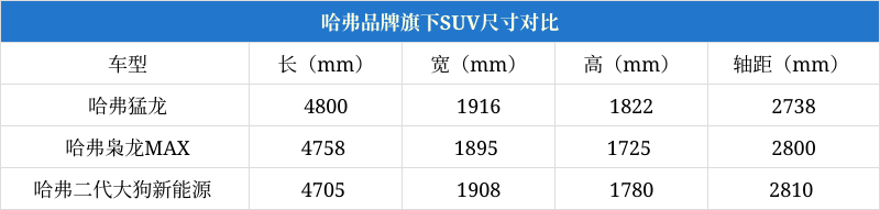 哈弗猛龙正式发布后 搭载1.5t hi4插混系统 售价20万以内