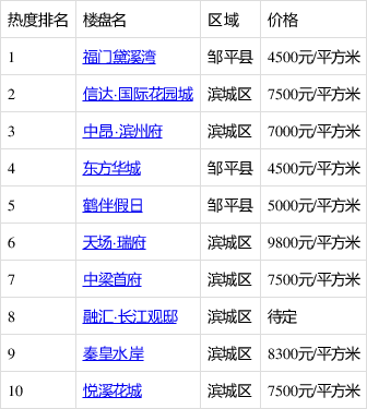 选户型一步到位!当前滨州这些热盘含三居