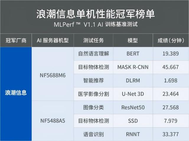 浪潮AI服务器夺冠MLPerf，为AI爆发再添新火