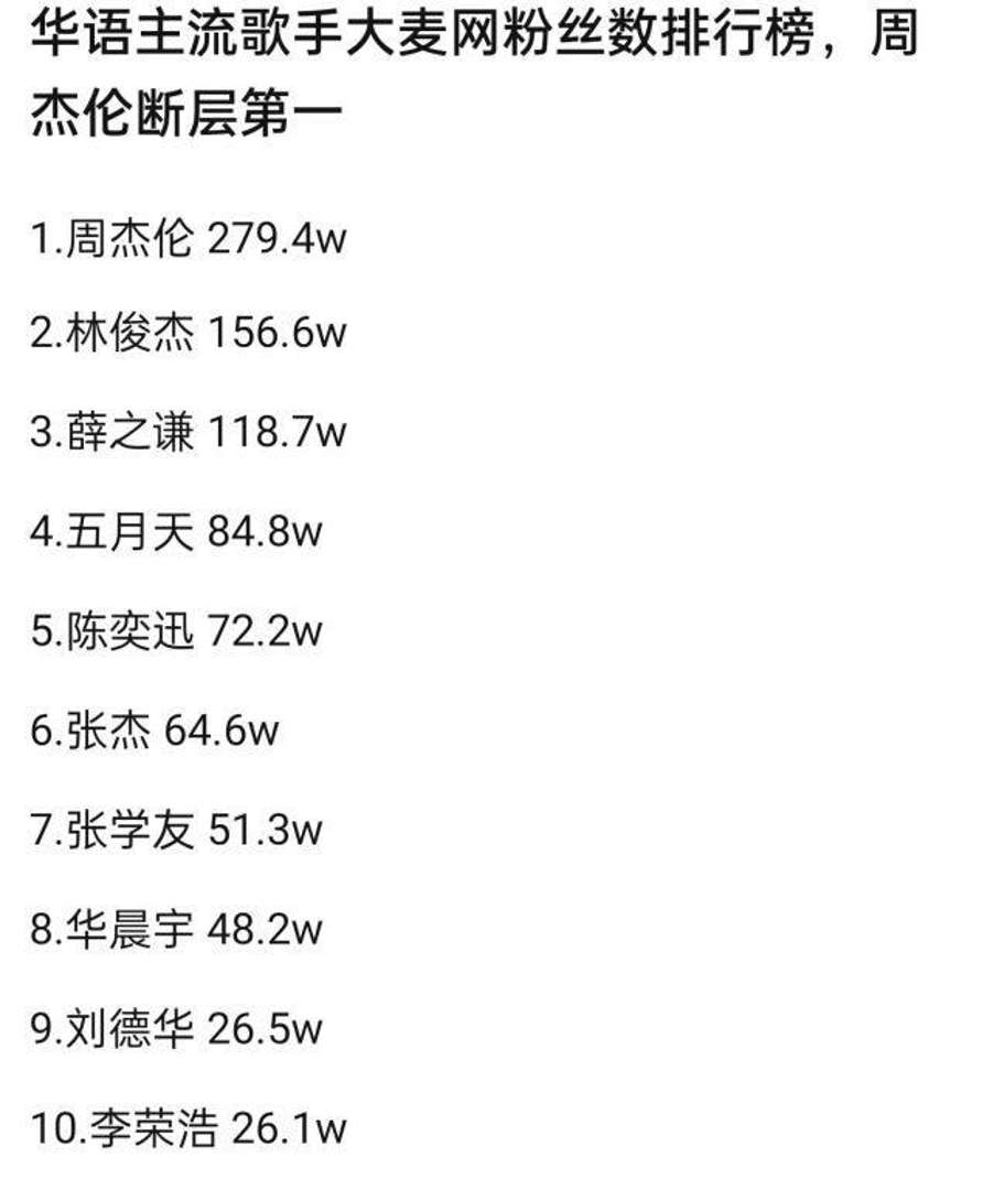 华晨宇在排名中领先刘德华,而女歌手在前十名中并没有进入