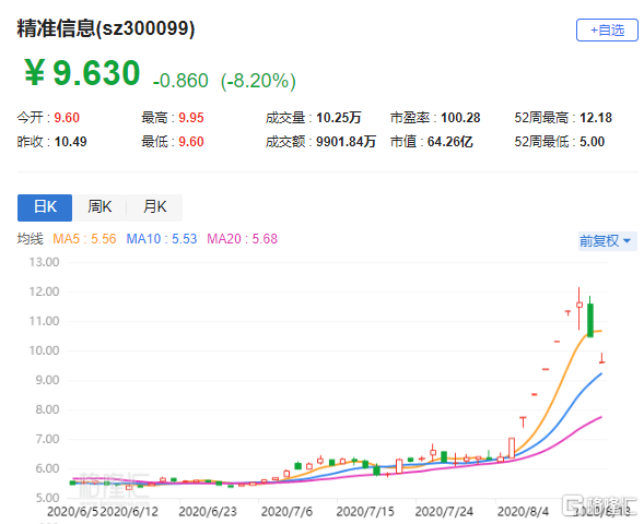 a股异动|精准信息(300099.sz)续跌超8 遭股东闫相宏拟减持不超0.989%