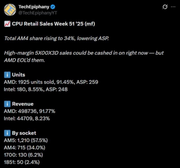 DDR5暴涨：AMD AM4 CPU销量突然大增！锐龙5 3600甚至卖到第六