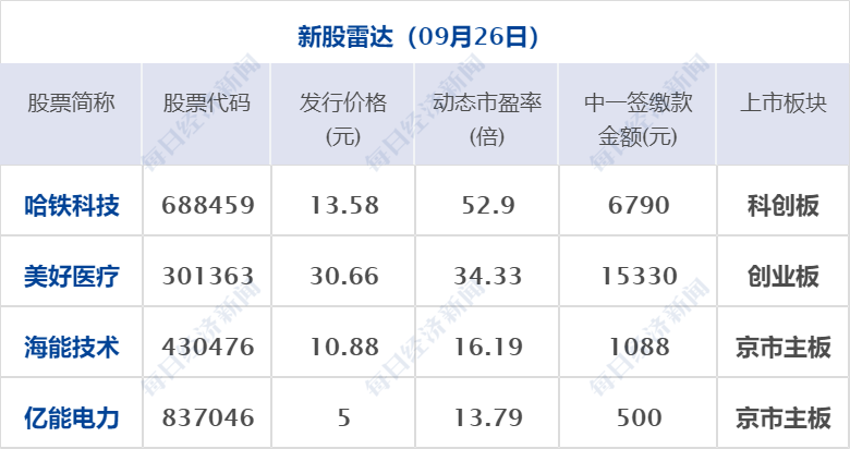 每经操盘必知(早间版)丨哈铁科技等4股今日申购;双汇发展本周解禁市值