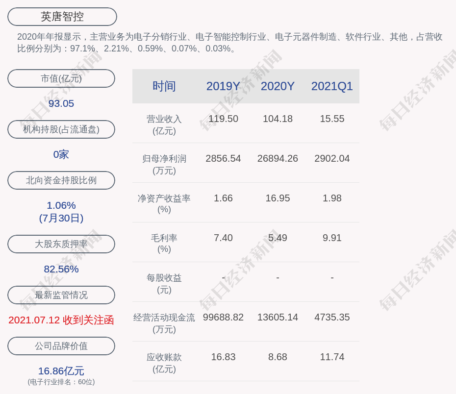 英唐智控:控股股东胡庆周累计质押股份数量约为1.25亿股