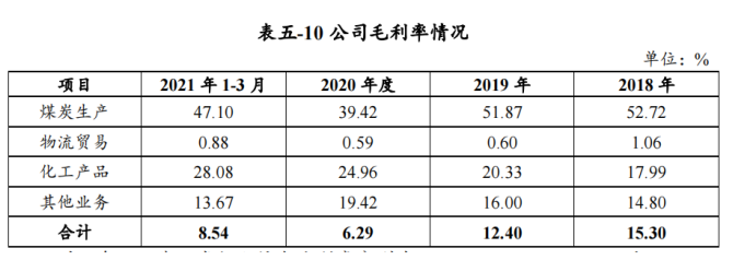 新汶礦業集團物流貿易板塊佔營收6成以上毛利竟不足1%