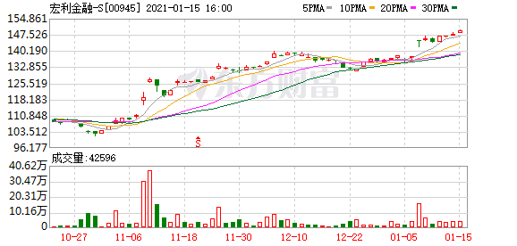 宏利金融-s(00945.hk)拟于加拿大多伦多举行董事会会议 审核年度业绩