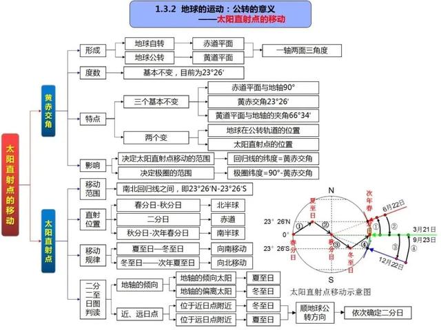 微转化智慧课堂高中地理:超群思维导图—自然地理(一)