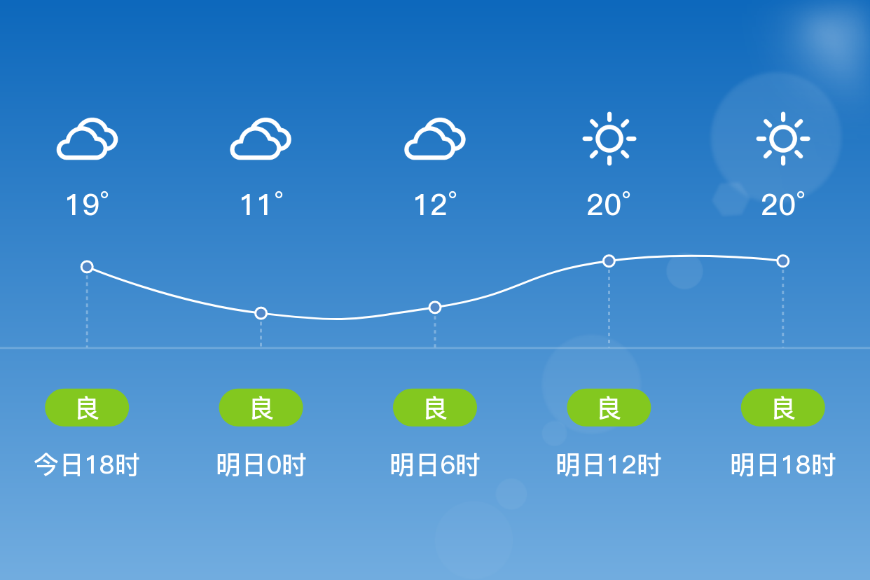 「徐州贾汪」明日(4/8),晴,10~22℃,南风 3级,空气质量良