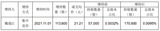 乐普医疗高级副总经理魏战江增持11.36万股 耗资240.